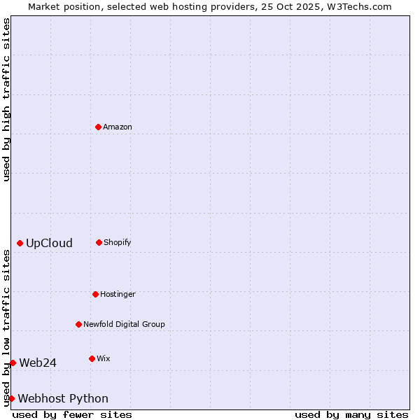 Market position of UpCloud vs. Web24 vs. Webhost Python