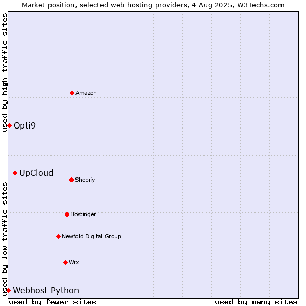 Market position of UpCloud vs. Opti9 vs. Webhost Python