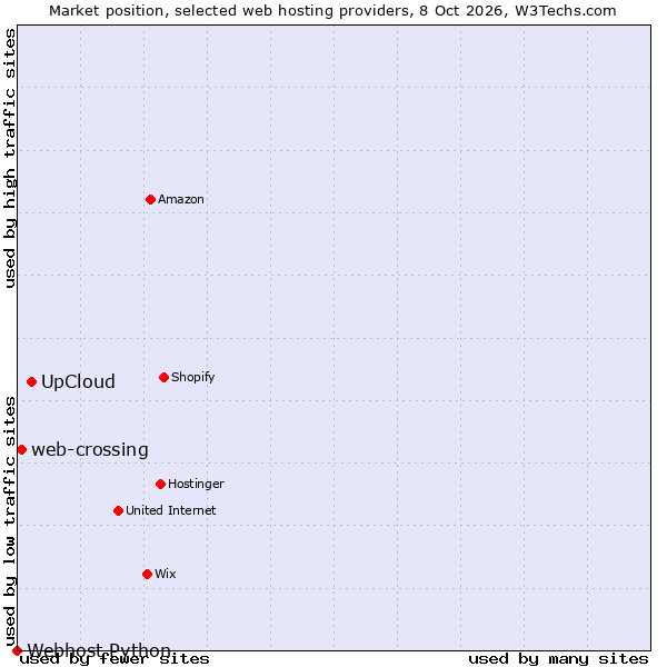 Market position of UpCloud vs. web-crossing vs. Webhost Python