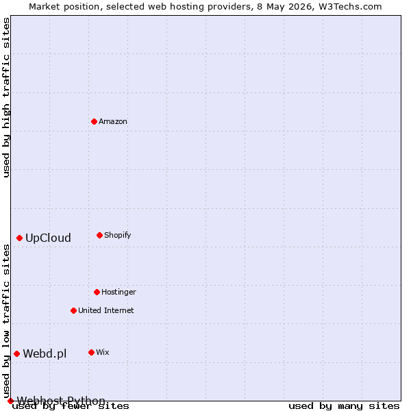 Market position of UpCloud vs. Webd.pl vs. Webhost Python