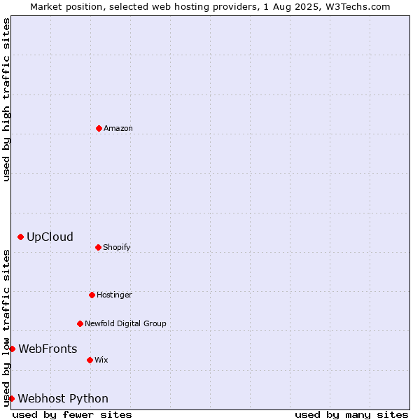 Market position of UpCloud vs. WebFronts vs. Webhost Python