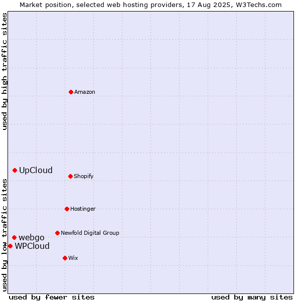 Market position of UpCloud vs. webgo vs. WPCloud