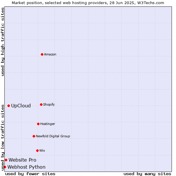 Market position of UpCloud vs. Website Pro vs. Webhost Python