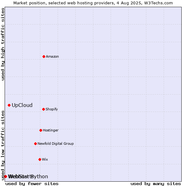 Market position of UpCloud vs. WebStarts vs. Webhost Python