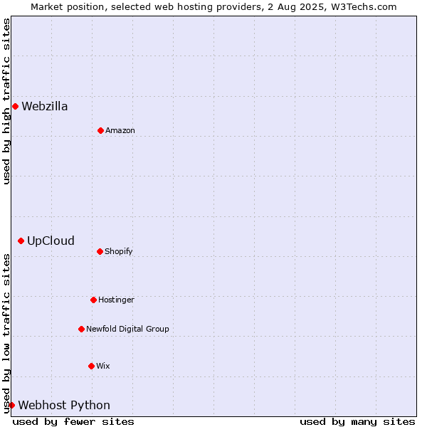 Market position of UpCloud vs. Webzilla vs. Webhost Python