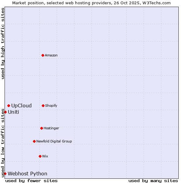 Market position of UpCloud vs. Uniti vs. Webhost Python