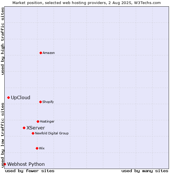 Market position of XServer vs. UpCloud vs. Webhost Python