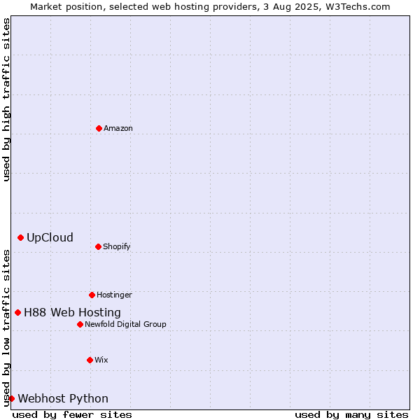 Market position of UpCloud vs. H88 Web Hosting vs. Webhost Python