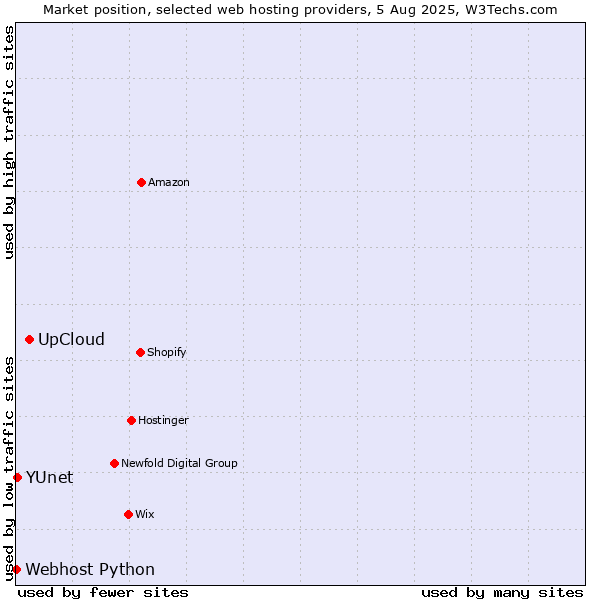 Market position of UpCloud vs. YUnet vs. Webhost Python