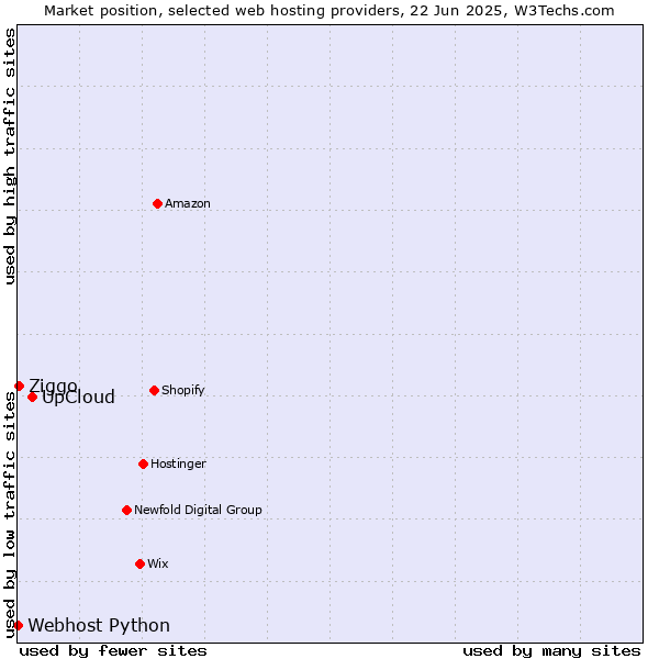 Market position of UpCloud vs. Ziggo vs. Webhost Python