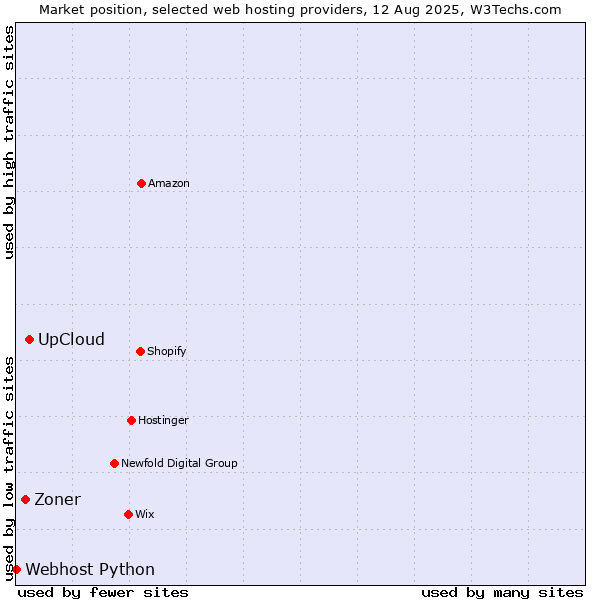 Market position of UpCloud vs. Zoner vs. Webhost Python