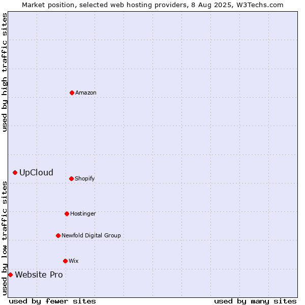 Market position of UpCloud vs. Website Pro
