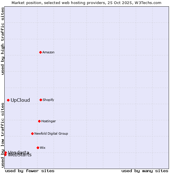 Market position of UpCloud vs. Vendasta vs. WebStarts