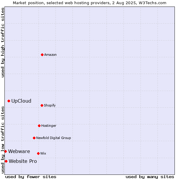 Market position of UpCloud vs. Website Pro vs. Webware