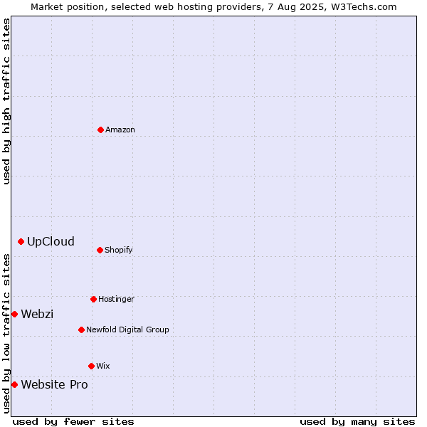 Market position of UpCloud vs. Webzi vs. Website Pro