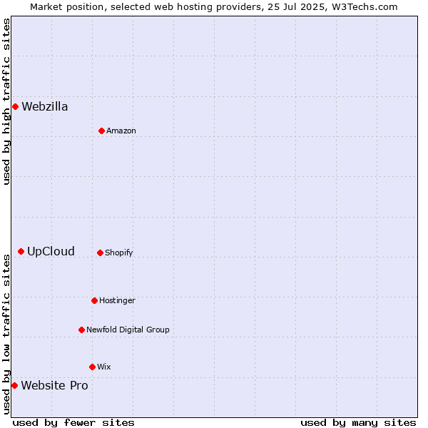 Market position of UpCloud vs. Webzilla vs. Website Pro