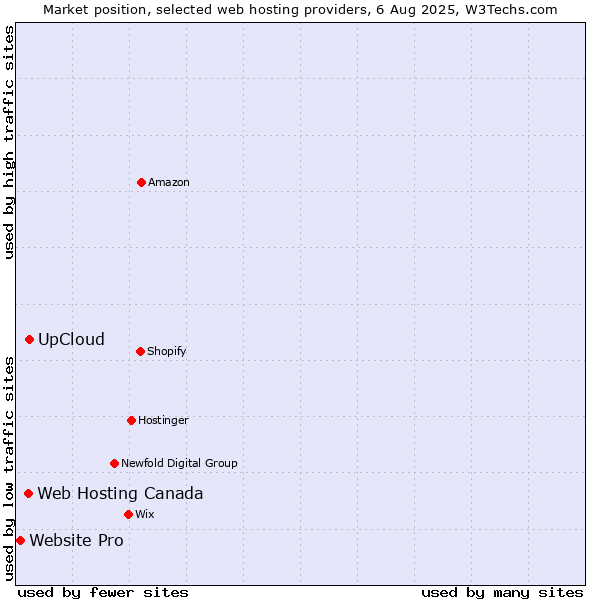 Market position of UpCloud vs. Web Hosting Canada vs. Website Pro