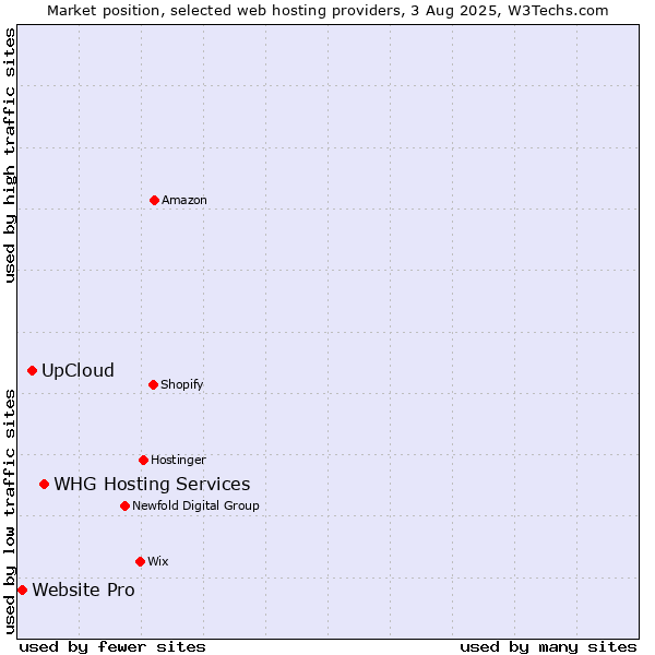 Market position of WHG Hosting Services vs. UpCloud vs. Website Pro