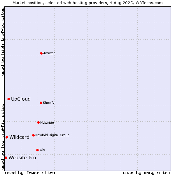 Market position of UpCloud vs. Wildcard vs. Website Pro