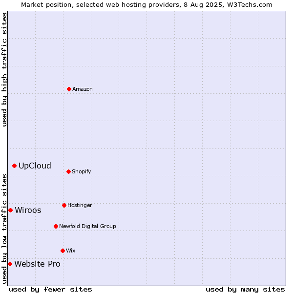 Market position of UpCloud vs. Wiroos vs. Website Pro