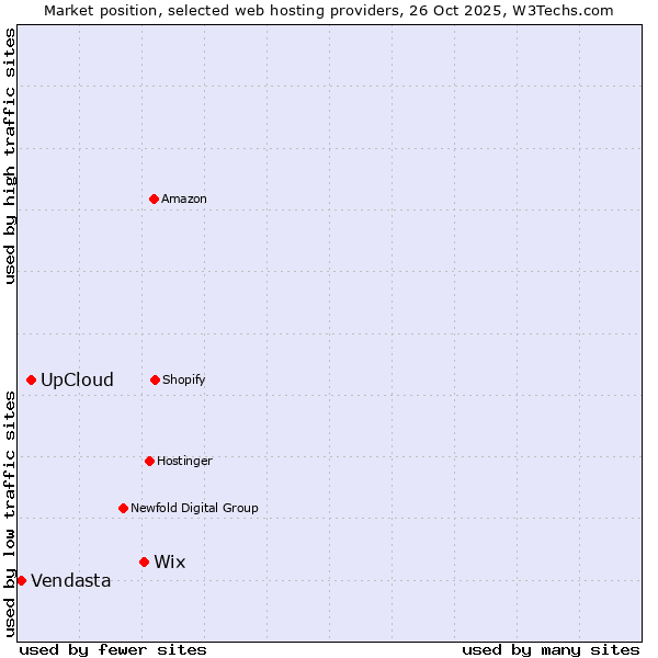 Market position of Wix vs. UpCloud vs. Vendasta