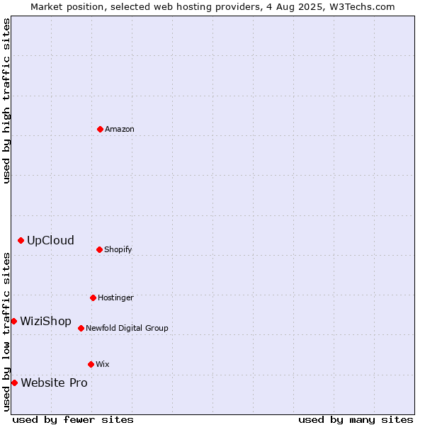 Market position of UpCloud vs. Website Pro vs. WiziShop