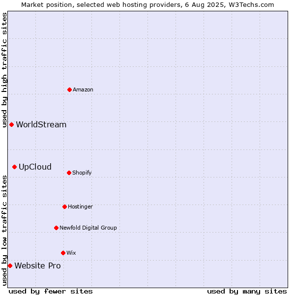 Market position of UpCloud vs. WorldStream vs. Website Pro