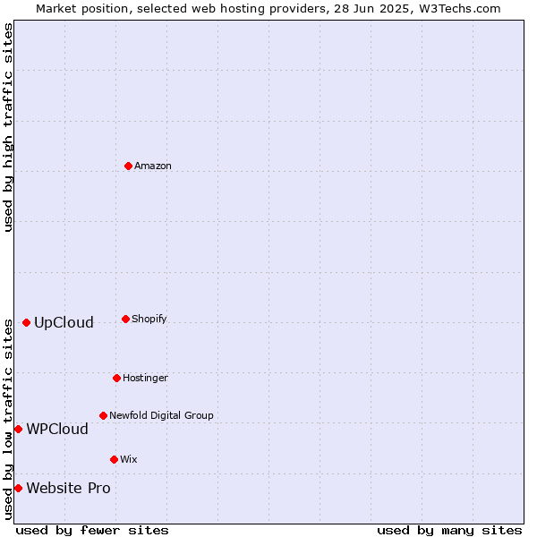 Market position of UpCloud vs. Website Pro vs. WPCloud