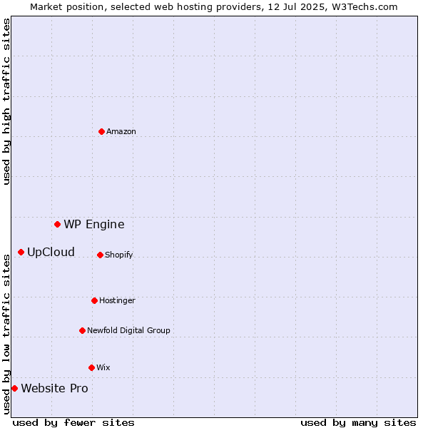Market position of WP Engine vs. UpCloud vs. Website Pro