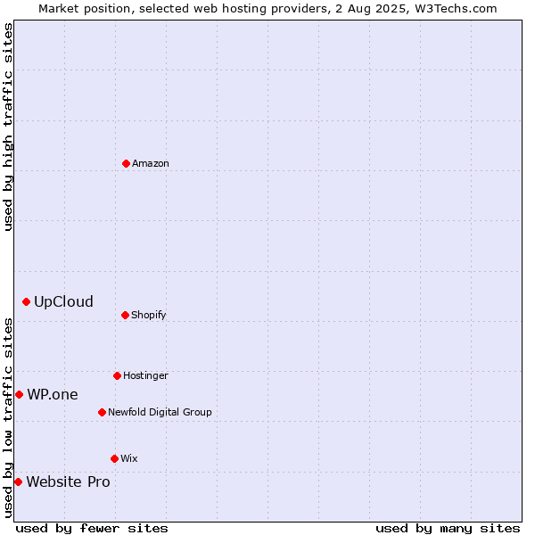 Market position of UpCloud vs. WP.one vs. Website Pro