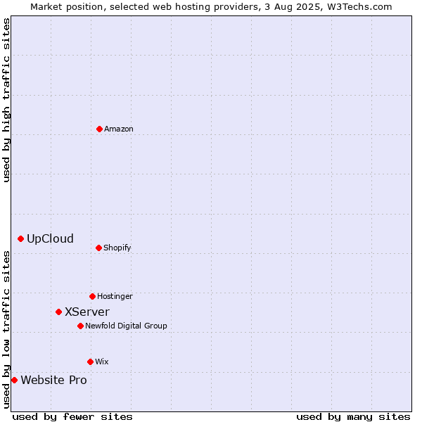 Market position of XServer vs. UpCloud vs. Website Pro