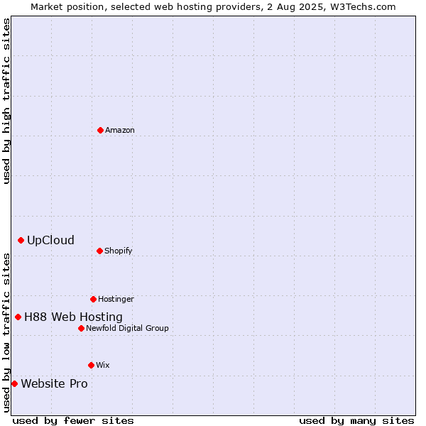 Market position of UpCloud vs. H88 Web Hosting vs. Website Pro