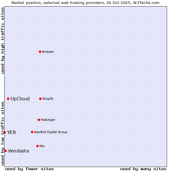 Market position of UpCloud vs. Vendasta vs. YER