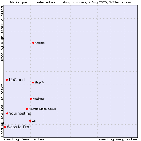 Market position of Yourhosting vs. UpCloud vs. Website Pro