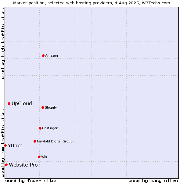 Market position of UpCloud vs. Website Pro vs. YUnet
