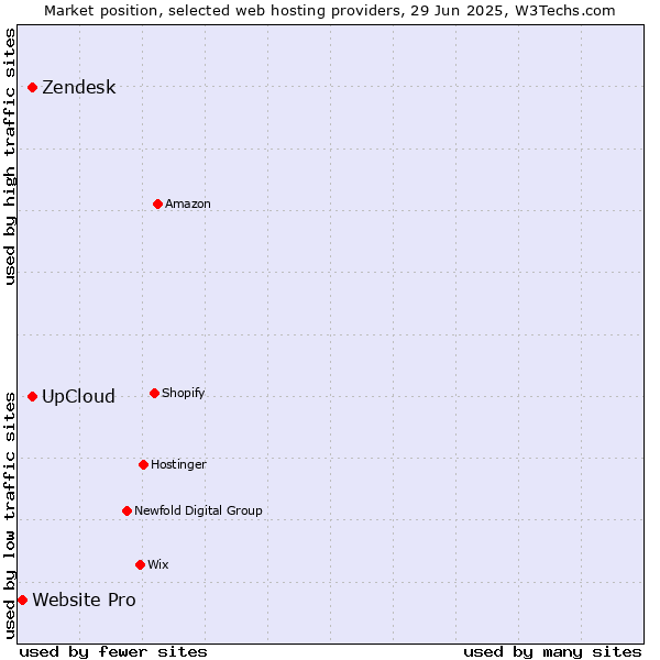 Market position of UpCloud vs. Zendesk vs. Website Pro