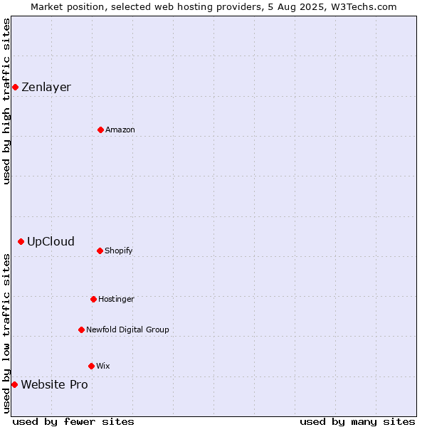 Market position of UpCloud vs. Zenlayer vs. Website Pro