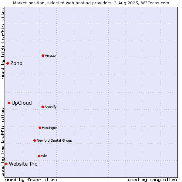 Market position of UpCloud vs. Zoho vs. Website Pro