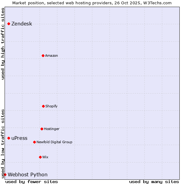Market position of uPress vs. Zendesk vs. Webhost Python