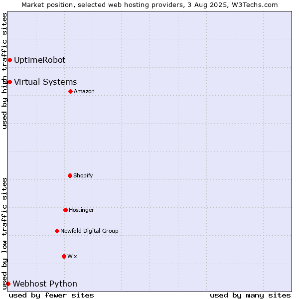 Market position of UptimeRobot vs. Virtual Systems vs. Webhost Python
