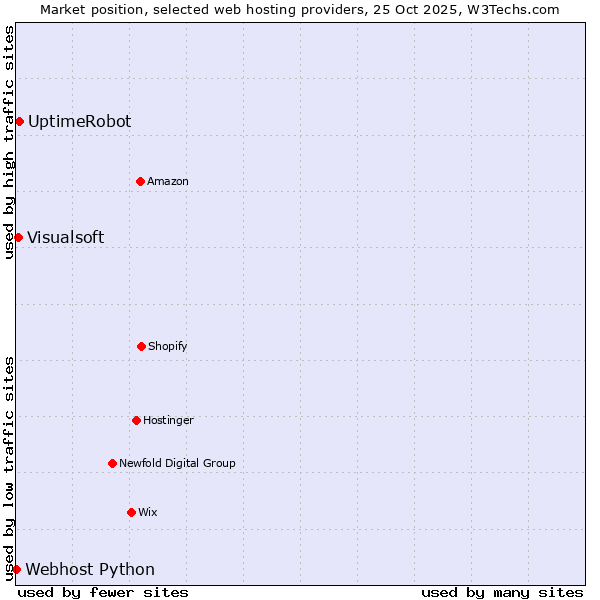 Market position of UptimeRobot vs. Visualsoft vs. Webhost Python