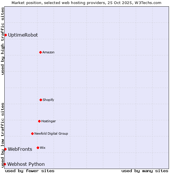 Market position of UptimeRobot vs. WebFronts vs. Webhost Python
