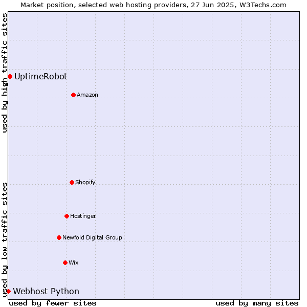 Market position of UptimeRobot vs. Webhost Python
