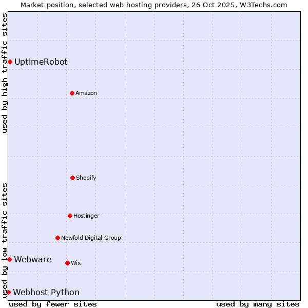 Market position of UptimeRobot vs. Webware vs. Webhost Python