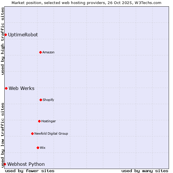 Market position of Web Werks vs. UptimeRobot vs. Webhost Python
