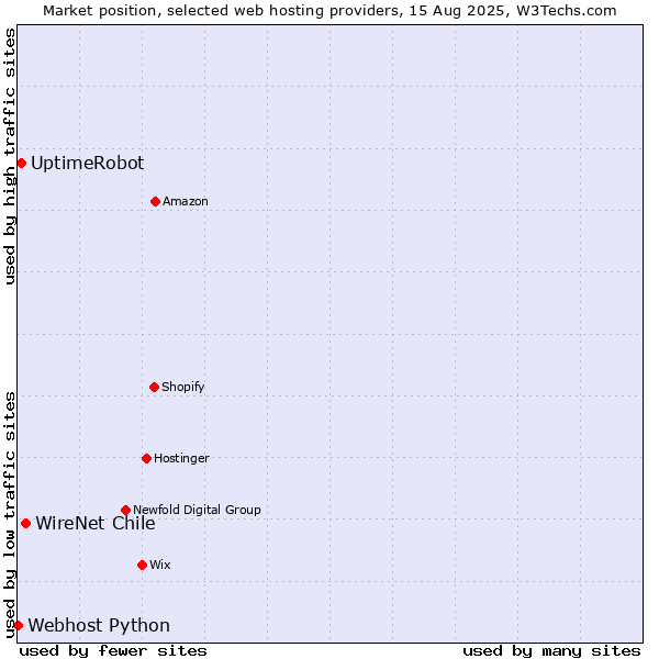 Market position of WireNet Chile vs. UptimeRobot vs. Webhost Python