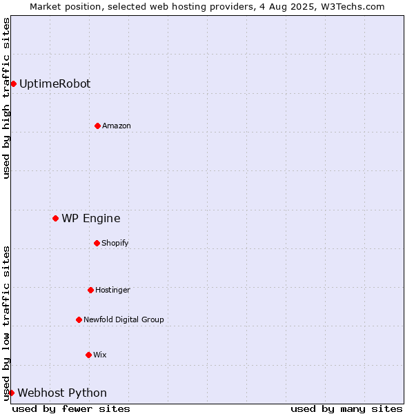 Market position of WP Engine vs. UptimeRobot vs. Webhost Python
