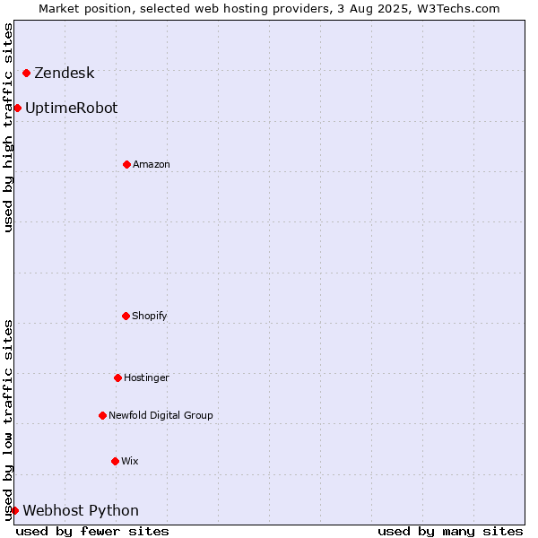 Market position of Zendesk vs. UptimeRobot vs. Webhost Python