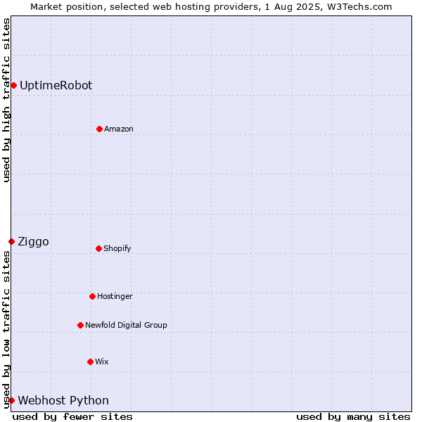 Market position of UptimeRobot vs. Ziggo vs. Webhost Python