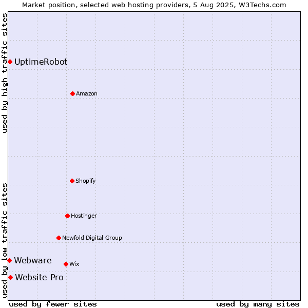 Market position of Website Pro vs. UptimeRobot vs. Webware